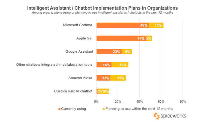 chatbot-stats