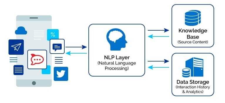 NLP