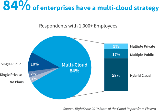 Multi-Cloud-Strategy