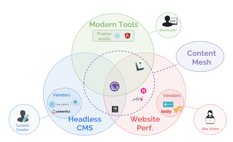 Content Mesh