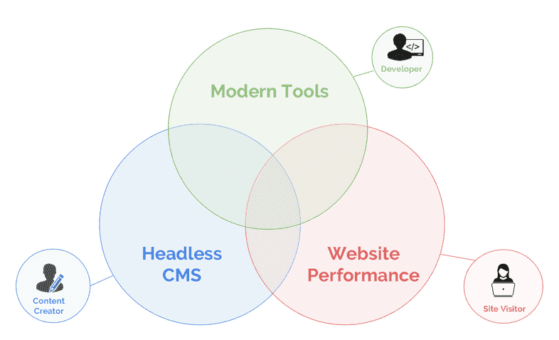 moderen-websites