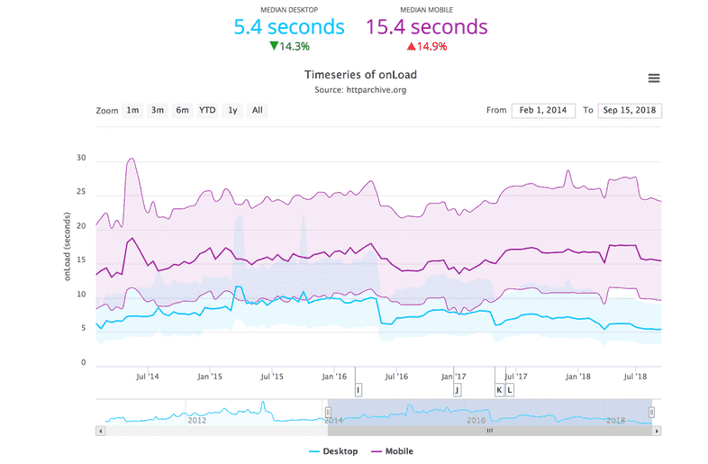 web performance