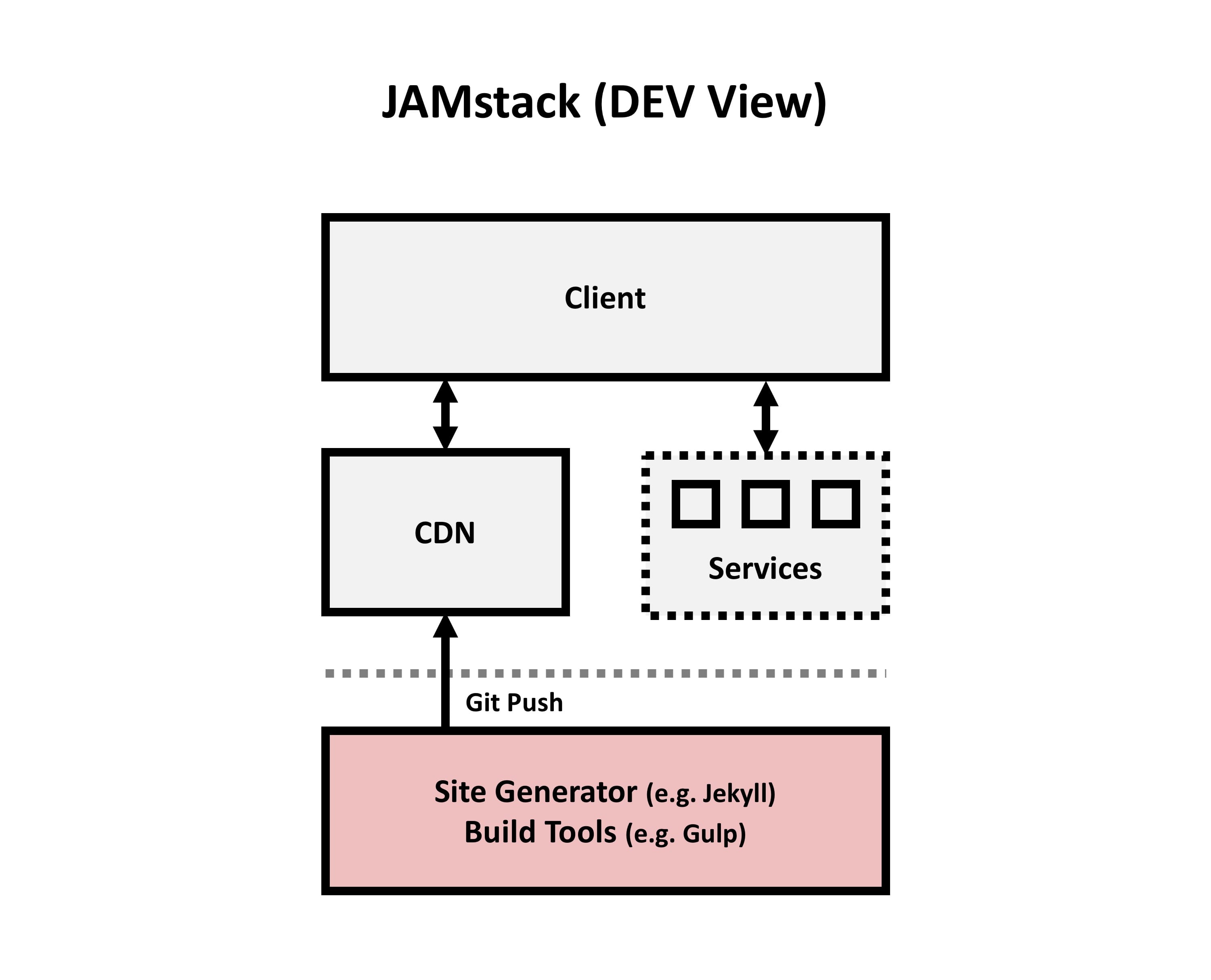 JAM Code