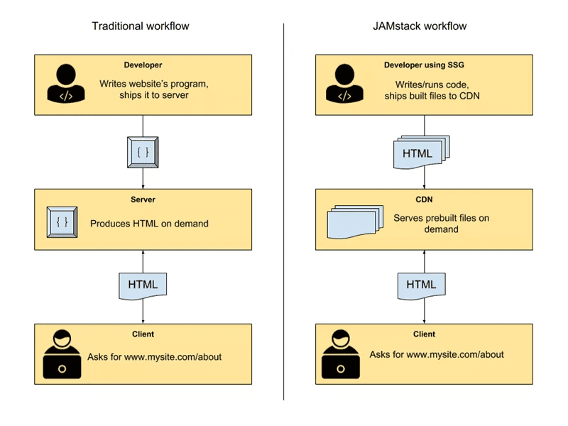 JamStack Workflow